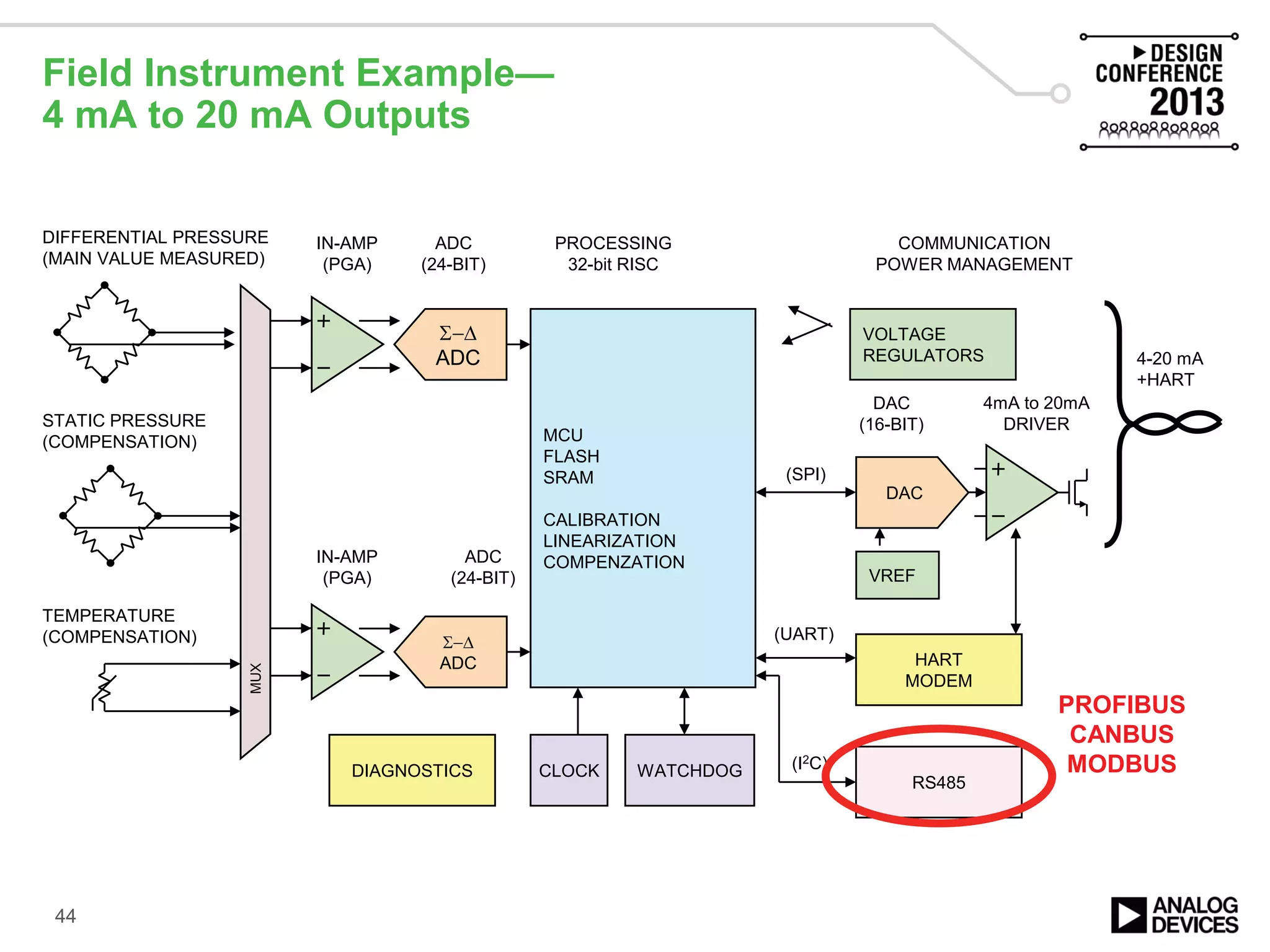 Field Instrument Example—
4 mA to 20 mA Outputs
44
4-20 mA
+HART
Σ−∆
ADC
MUX
DIFFERENTIAL PRESSURE
(MAIN VALUE MEASURED)
STATIC PRESSURE
(COMPENSATION)
TEMPERATURE
(COMPENSATION)
Σ−∆
ADC
MCU
FLASH
SRAM
CALIBRATION
LINEARIZATION
COMPENZATION
IN-AMP
(PGA)
ADC
(24-BIT)
IN-AMP
(PGA)
ADC
(24-BIT)
CLOCK
DAC
(16-BIT)
4mA to 20mA
DRIVER
DAC
COMMUNICATION
POWER MANAGEMENT
VREF
RS485
WATCHDOG
HART
MODEM
PROCESSING
32-bit RISC
VOLTAGE
REGULATORS
(SPI)
(UART)
(I2C)DIAGNOSTICS
MUX
PROFIBUS
CANBUS
MODBUS
 
