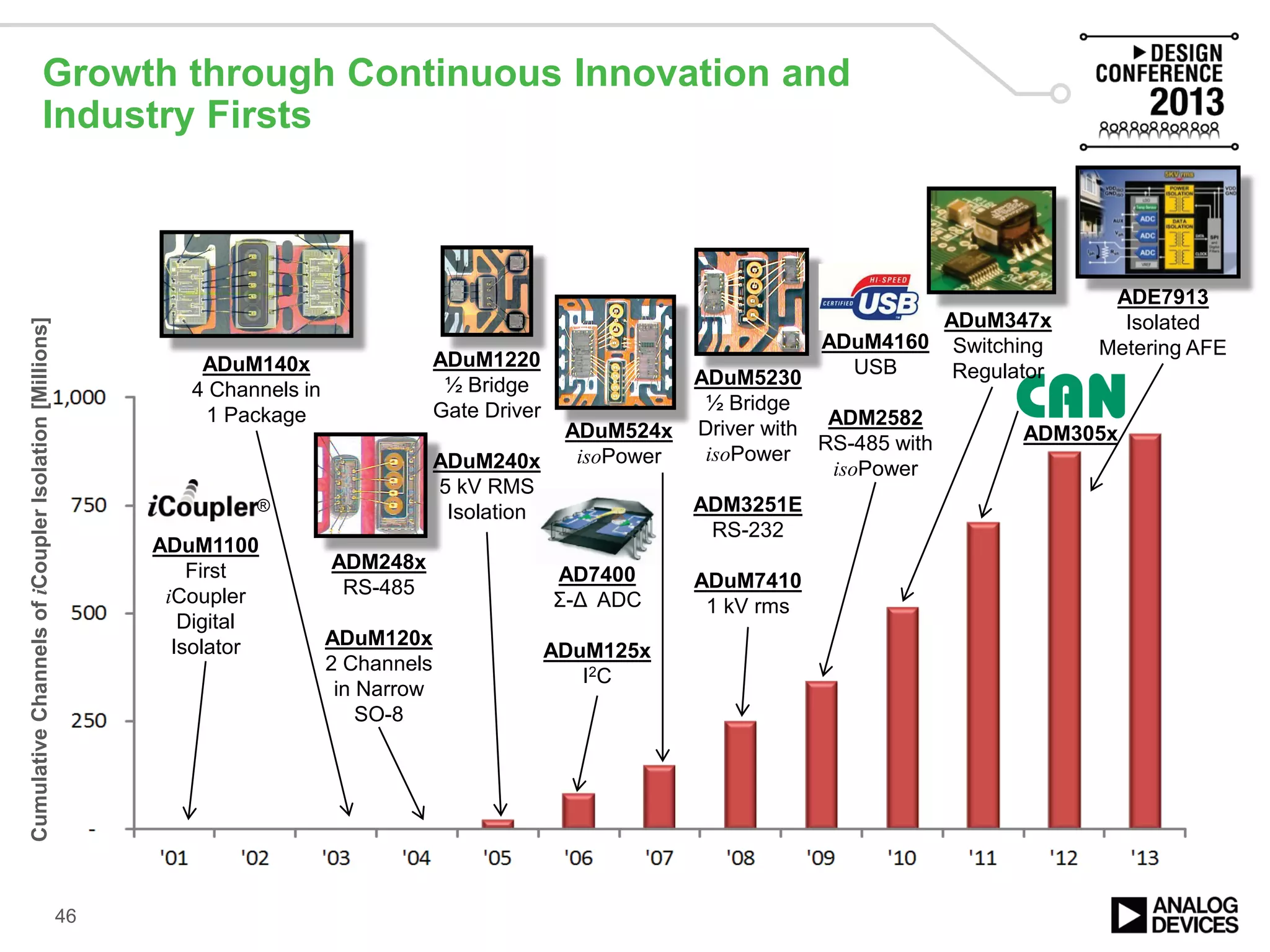 Growth through Continuous Innovation and
Industry Firsts
46
®
ADuM1100
First
iCoupler
Digital
Isolator
ADuM140x
4 Channels in
1 Package
ADM248x
RS-485
ADuM120x
2 Channels
in Narrow
SO-8
AD7400
Ʃ-Δ ADC
ADuM125x
I2C
ADuM1220
½ Bridge
Gate Driver
ADuM240x
5 kV RMS
Isolation
ADuM524x
isoPower
ADuM5230
½ Bridge
Driver with
isoPower
ADM3251E
RS-232
ADuM7410
1 kV rms
ADuM4160
USB
ADM2582
RS-485 with
isoPower
ADM305x
CumulativeChannelsofiCouplerIsolation[Millions]
ADE7913
Isolated
Metering AFE
ADuM347x
Switching
Regulator
 