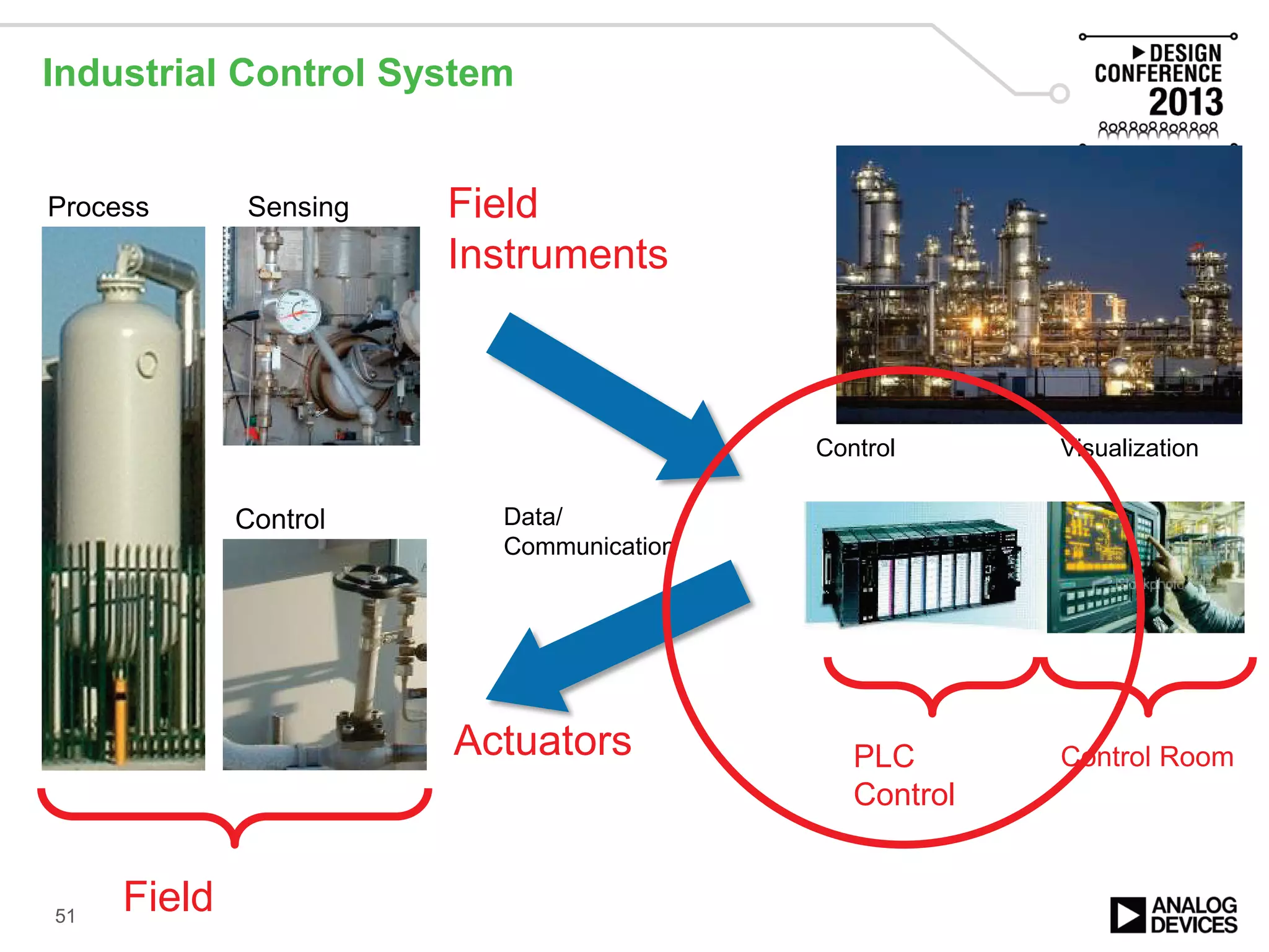 Industrial Control System
51
Sensing
Control Data/
Communication
Control
Process
Visualization
Field
Control Room
Field
Instruments
Actuators PLC
Control
 