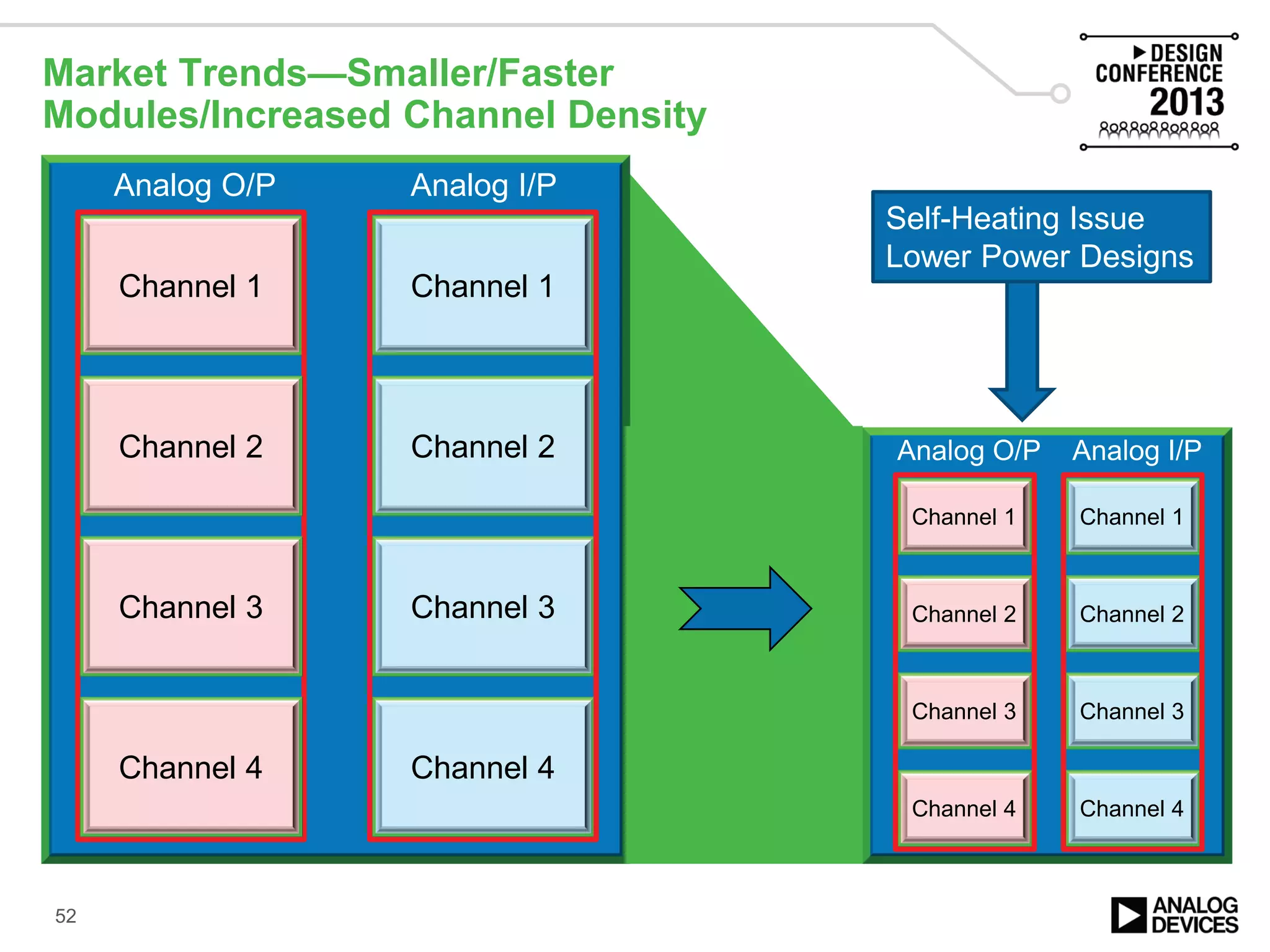 Market Trends—Smaller/Faster
Modules/Increased Channel Density
Intelligent Integration
Smaller form factor
More channels in same area
Intelligent Power Mgmt
Smaller housing = heat
Integrated power control
52
Channel 4
Channel 3
Channel 2
Channel 1Channel 1
Analog O/P Analog I/P
Channel 1
Channel 2
Channel 3
Channel 4
Analog I/PAnalog O/P
Channel 1
Channel 2
Channel 3
Channel 4
Channel 2
Channel 3
Channel 4
Self-Heating Issue
Lower Power Designs
 