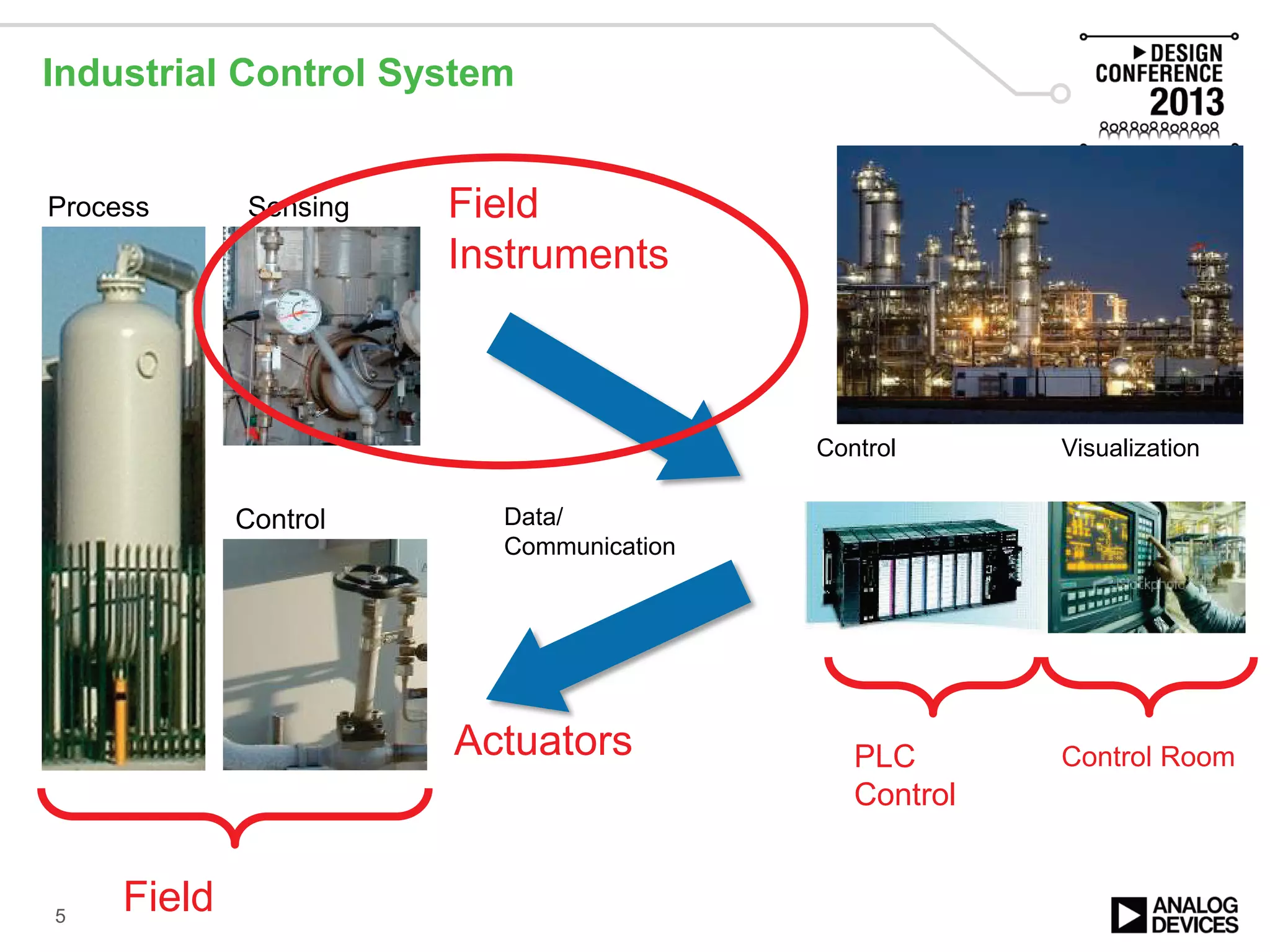 Industrial Control System
5
Sensing
Control Data/
Communication
Control
Process
Visualization
Field
Control Room
Field
Instruments
Actuators PLC
Control
 