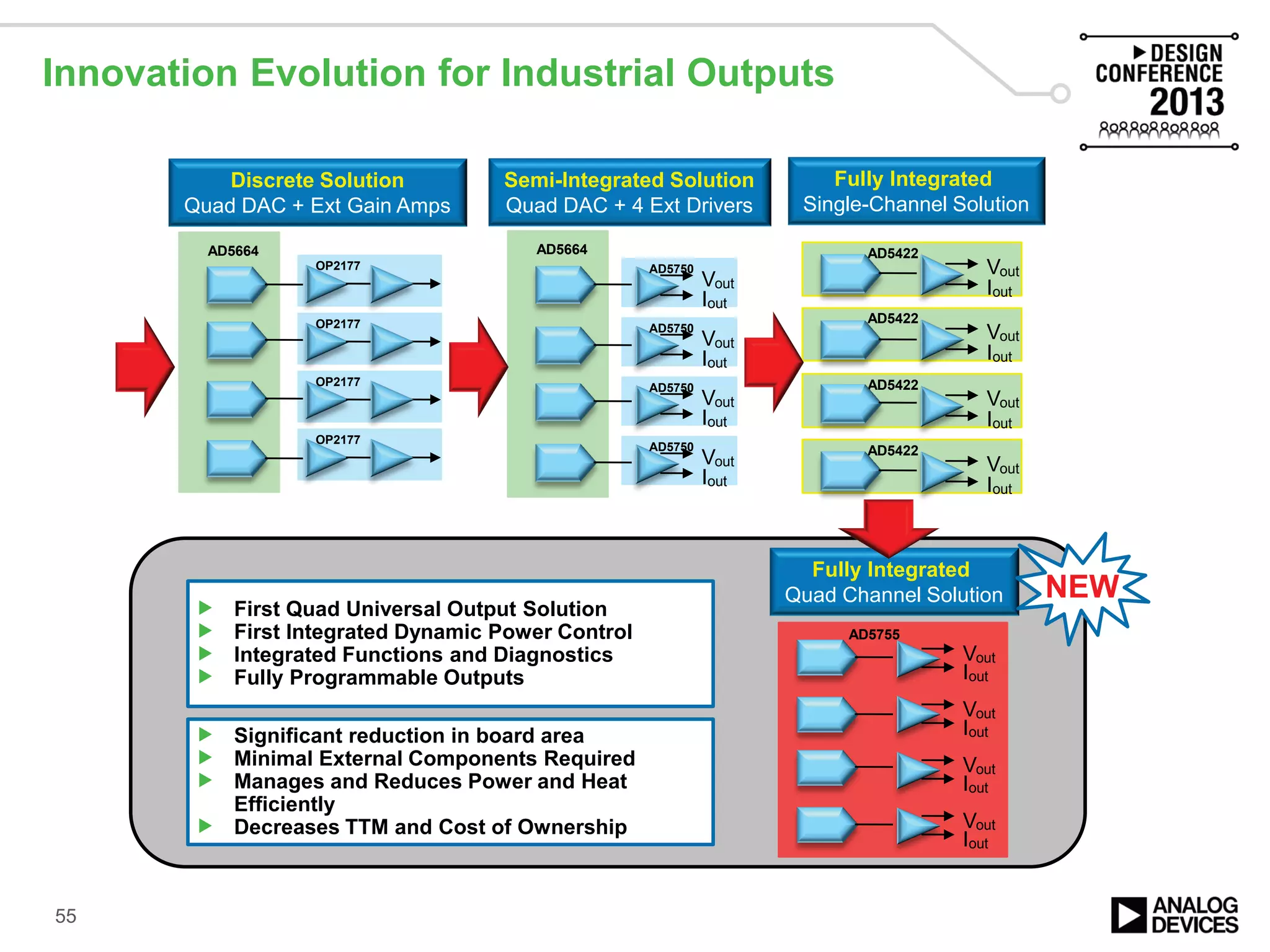 Innovation Evolution for Industrial Outputs
55
 First Quad Universal Output Solution
 First Integrated Dynamic Power Control
 Integrated Functions and Diagnostics
 Fully Programmable Outputs
OP2177
OP2177
OP2177
OP2177
AD5664
Discrete Solution
Quad DAC + Ext Gain Amps
Vout
Iout
AD5750
Vout
Iout
AD5750
Vout
Iout
AD5750
Vout
Iout
AD5750
AD5664
Semi-Integrated Solution
Quad DAC + 4 Ext Drivers
Vout
Iout
AD5422
Vout
Iout
AD5422
Vout
Iout
AD5422
Vout
Iout
AD5422
Fully Integrated
Single-Channel Solution
Vout
Iout
Vout
Iout
Vout
Iout
Vout
Iout
AD5755
Fully Integrated
Quad Channel Solution NEW
 Significant reduction in board area
 Minimal External Components Required
 Manages and Reduces Power and Heat
Efficiently
 Decreases TTM and Cost of Ownership
 