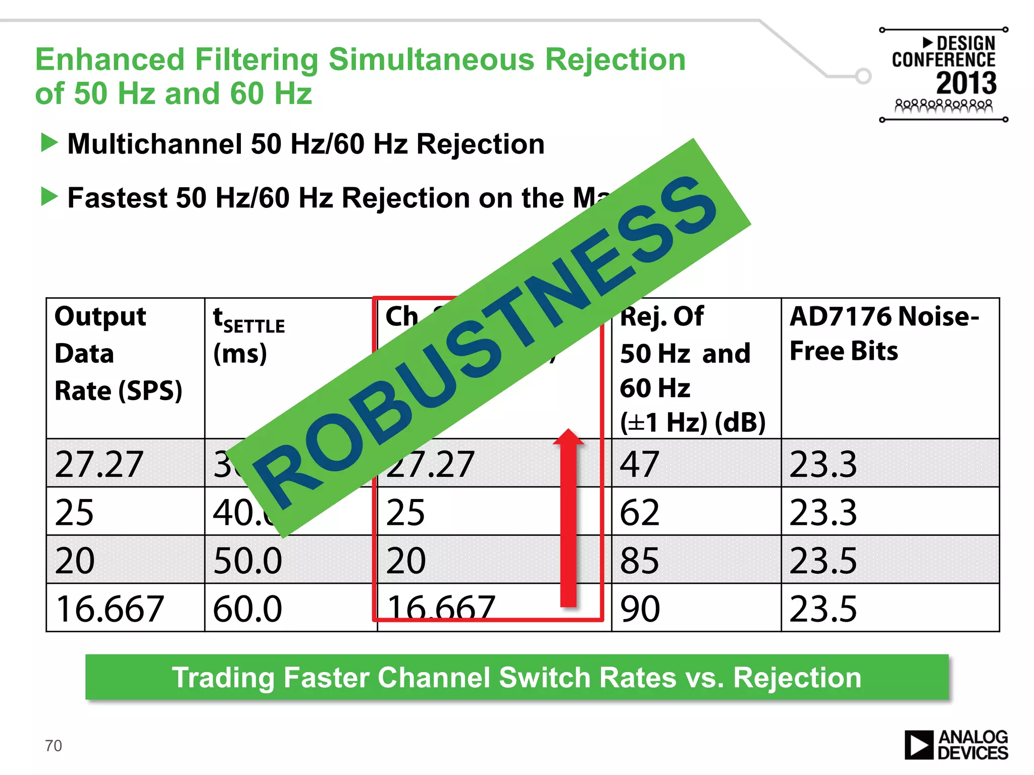 Enhanced Filtering Simultaneous Rejection
of 50 Hz and 60 Hz
Multichannel 50 Hz/60 Hz Rejection
Fastest 50 Hz/60 Hz Rejection on the Market
Output
Data
Rate (SPS)
tSETTLE
(ms)
Ch. Switch Rate
=1/tSETTLE (Hz)
Rej. Of
50 Hz and
60 Hz
(±1 Hz) (dB)
AD7176 Noise-
Free Bits
27.27 36.67 27.27 47 23.3
25 40.0 25 62 23.3
20 50.0 20 85 23.5
16.667 60.0 16.667 90 23.5
Trading Faster Channel Switch Rates vs. Rejection
70
 