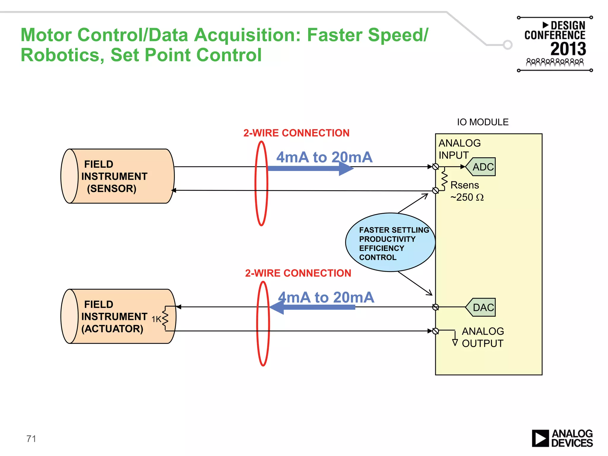 Motor Control/Data Acquisition: Faster Speed/
Robotics, Set Point Control
71
ADC
Rsens
~250 Ω
4mA to 20mA
ANALOG
INPUT
FIELD
INSTRUMENT
(SENSOR)
2-WIRE CONNECTION
DAC
ANALOG
OUTPUT
4mA to 20mAFIELD
INSTRUMENT
(ACTUATOR)
2-WIRE CONNECTION
1K
IO MODULE
FASTER SETTLING
PRODUCTIVITY
EFFICIENCY
CONTROL
 