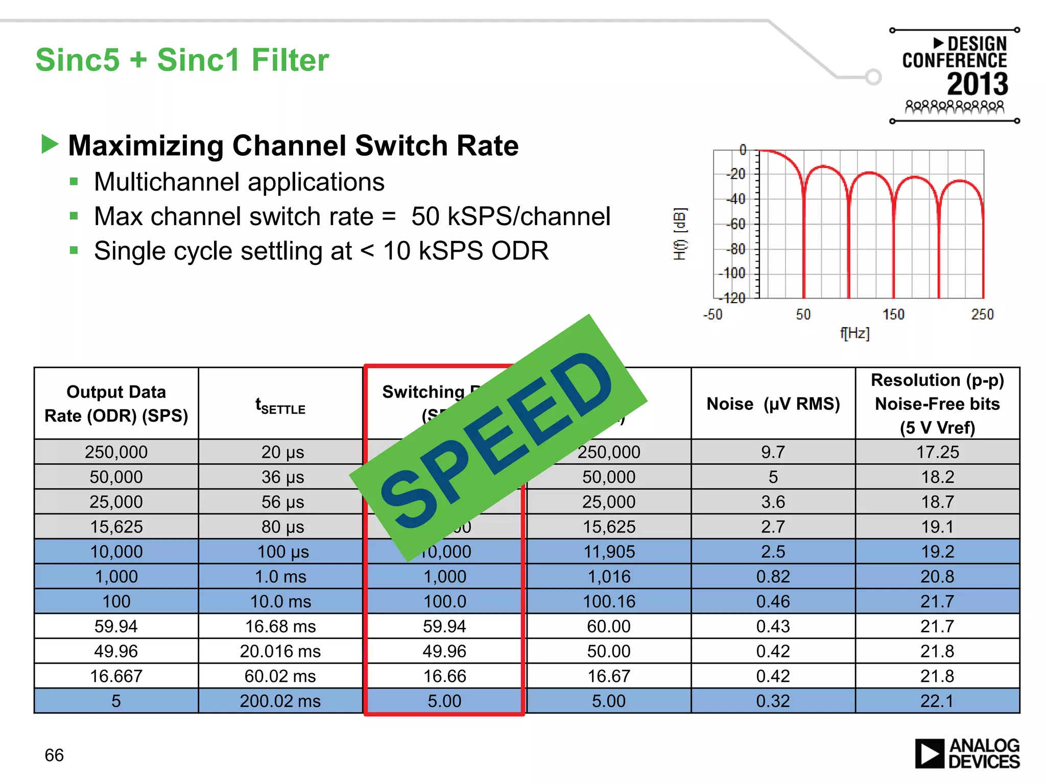 Sinc5 + Sinc1 Filter
Maximizing Channel Switch Rate
 Multichannel applications
 Max channel switch rate = 50 kSPS/channel
 Single cycle settling at < 10 kSPS ODR
Output Data
Rate (ODR) (SPS)
tSETTLE
Switching Rate
(SPS)
F Notch
(Hz)
Noise (µV RMS)
Resolution (p-p)
Noise-Free bits
(5 V Vref)
250,000 20 µs 50,000 250,000 9.7 17.25
50,000 36 µs 27,778 50,000 5 18.2
25,000 56 µs 17,857 25,000 3.6 18.7
15,625 80 µs 12,500 15,625 2.7 19.1
10,000 100 µs 10,000 11,905 2.5 19.2
1,000 1.0 ms 1,000 1,016 0.82 20.8
100 10.0 ms 100.0 100.16 0.46 21.7
59.94 16.68 ms 59.94 60.00 0.43 21.7
49.96 20.016 ms 49.96 50.00 0.42 21.8
16.667 60.02 ms 16.66 16.67 0.42 21.8
5 200.02 ms 5.00 5.00 0.32 22.1
66
 