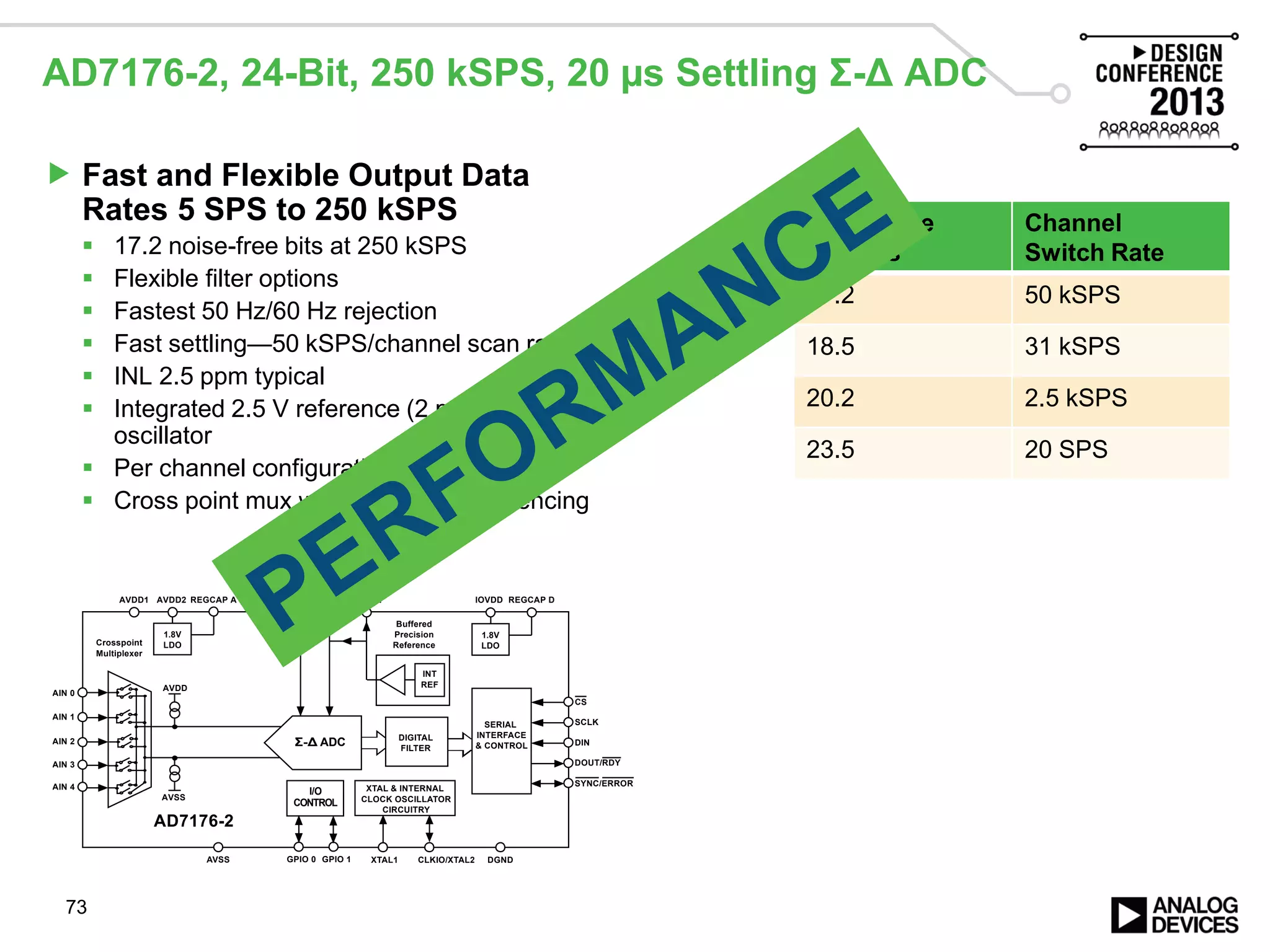 AD7176-2, 24-Bit, 250 kSPS, 20 µs Settling Σ-Δ ADC
 Fast and Flexible Output Data
Rates 5 SPS to 250 kSPS
 17.2 noise-free bits at 250 kSPS
 Flexible filter options
 Fastest 50 Hz/60 Hz rejection
 Fast settling—50 kSPS/channel scan rate
 INL 2.5 ppm typical
 Integrated 2.5 V reference (2 ppm) and
oscillator
 Per channel configuration and calibration
 Cross point mux with automatic sequencing
AIN 0
AIN 1
AIN 2
AIN 3
AIN 4
AVSS
Crosspoint
Multiplexer
AVDD
Σ-Δ ADC
AVSS
SERIAL
INTERFACE
& CONTROL
CS
SCLK
DIN
DOUT/RDY
SYNC/ERROR
I/O
CONTROL
GPIO 0 GPIO 1
AVDD1 AVDD2
1.8V
LDO
REGCAP A IOVDD
1.8V
LDO
REGCAP D
DGND
Buffered
Precision
Reference
REF+REF- REFOUT
XTAL1 CLKIO/XTAL2
XTAL & INTERNAL
CLOCK OSCILLATOR
CIRCUITRY
AD7176-2
INT
REF
DIGITAL
FILTER
Noise-Free
P-P Bits
Channel
Switch Rate
17.2 50 kSPS
18.5 31 kSPS
20.2 2.5 kSPS
23.5 20 SPS
73
 