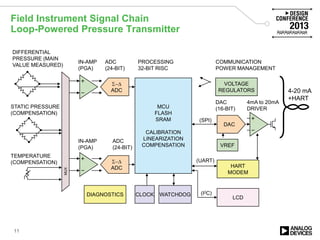 Field Instrument Signal Chain
Loop-Powered Pressure Transmitter
11
Σ−∆
ADC
MUX
DIFFERENTIAL
PRESSURE (MAIN
VALUE MEASURED)
STATIC PRESSURE
(COMPENSATION)
TEMPERATURE
(COMPENSATION)
Σ−∆
ADC
MCU
FLASH
SRAM
CALIBRATION
LINEARIZATION
COMPENSATION
IN-AMP
(PGA)
ADC
(24-BIT)
IN-AMP
(PGA)
ADC
(24-BIT)
CLOCK
DAC
(16-BIT)
4mA to 20mA
DRIVER
DAC
COMMUNICATION
POWER MANAGEMENT
VREF
LCD
WATCHDOG
HART
MODEM
4-20 mA
+HART
VOLTAGE
REGULATORS
(SPI)
(UART)
(I2C)DIAGNOSTICS
PROCESSING
32-BIT RISC
 
