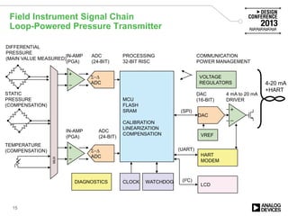 Field Instrument Signal Chain
Loop-Powered Pressure Transmitter
15
Σ−∆
ADC
MUX
DIFFERENTIAL
PRESSURE
(MAIN VALUE MEASURED)
STATIC
PRESSURE
(COMPENSATION)
TEMPERATURE
(COMPENSATION)
Σ−∆
ADC
MCU
FLASH
SRAM
CALIBRATION
LINEARIZATION
COMPENSATION
IN-AMP
(PGA)
ADC
(24-BIT)
IN-AMP
(PGA)
ADC
(24-BIT)
CLOCK
DAC
(16-BIT)
4 mA to 20 mA
DRIVER
DAC
COMMUNICATION
POWER MANAGEMENT
VREF
LCD
WATCHDOG
HART
MODEM
4-20 mA
+HART
VOLTAGE
REGULATORS
(SPI)
(UART)
(I2C)DIAGNOSTICS
PROCESSING
32-BIT RISC
 