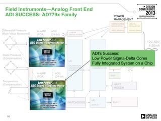 Field Instruments—Analog Front End
ADI SUCCESS: AD779x Family
16
Σ−∆
ADC
MUXDifferential Pressure
(Main Value Measured)
Static Pressure
(Compensation)
Temperature
(Compensation)
Σ−∆
ADC
uC
CALIBRATION
LINEARIZATION
COMPENZATION
In-AMP
(PGA)
ADC
(24-bit)
DIAGNOSTICS
In-AMP
(PGA)
ADC
(24-bit)
uC
COMMUNICATION
HART
MODEM
DAC
(16-bit)
4-20mA
Driver
DAC
LINEAR
REGULATOR
Intrinsic Safety
LINEAR
REGULATORS
12V..50V
4-20mA
POWER
MANAGEMENT
VREF
uC
DISPLAY
LCD
SWITCH MODE
REGULATOR
>90% efficiency
WATCHDOGS
ADI’s Success:
Low Power Sigma-Delta Cores
Fully Integrated System on a Chip
 