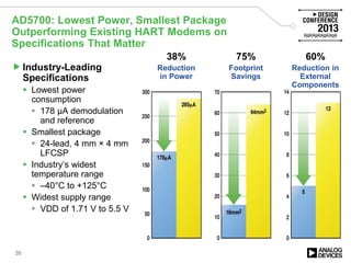 AD5700: Lowest Power, Smallest Package
Outperforming Existing HART Modems on
Specifications That Matter
Industry-Leading
Specifications
 Lowest power
consumption
 178 µA demodulation
and reference
 Smallest package
 24-lead, 4 mm × 4 mm
LFCSP
 Industry’s widest
temperature range
 –40°C to +125°C
 Widest supply range
 VDD of 1.71 V to 5.5 V
38%
Reduction
in Power
75%
Footprint
Savings
60%
Reduction in
External
Components
35
 