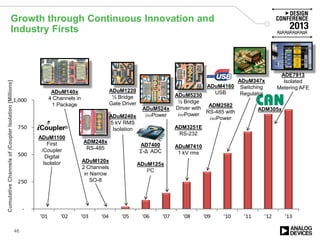 Growth through Continuous Innovation and
Industry Firsts
46
®
ADuM1100
First
iCoupler
Digital
Isolator
ADuM140x
4 Channels in
1 Package
ADM248x
RS-485
ADuM120x
2 Channels
in Narrow
SO-8
AD7400
Ʃ-Δ ADC
ADuM125x
I2C
ADuM1220
½ Bridge
Gate Driver
ADuM240x
5 kV RMS
Isolation
ADuM524x
isoPower
ADuM5230
½ Bridge
Driver with
isoPower
ADM3251E
RS-232
ADuM7410
1 kV rms
ADuM4160
USB
ADM2582
RS-485 with
isoPower
ADM305x
CumulativeChannelsofiCouplerIsolation[Millions]
ADE7913
Isolated
Metering AFE
ADuM347x
Switching
Regulator
 