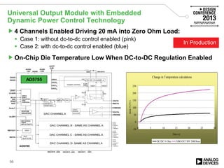 Universal Output Module with Embedded
Dynamic Power Control Technology
4 Channels Enabled Driving 20 mA into Zero Ohm Load:
 Case 1: without dc-to-dc control enabled (pink)
 Case 2: with dc-to-dc control enabled (blue)
On-Chip Die Temperature Low When DC-to-DC Regulation Enabled
56
AD5755
Change in Temperature calculations
-50
0
50
100
150
200
250
0 5 10 15 20 25 30
Time (s)
delatT(°C)
DC/DC 0 Ohm VBOOST 30V 200Ohms
In Production
 