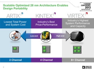 High Performance DSP with Xilinx All Programmable Devices (Design ...