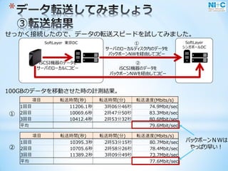 *
SoftLayer 東京DC SoftLayer
シンガポールDC
iSCSI機器のデータを
サーバのローカルにコピー
①
サーバのローカルディスク内のデータを
バックボーンNWを経由してコピー
②
iSCSI機器のデータを
バックボーンNWを経由してコピー
項目 転送時間(秒) 転送時間(分) 転送速度(Mbits/s)
1回目 11206.1秒 3時06分46秒 74.9Mbit/sec
2回目 10069.6秒 2時47分50秒 83.3Mbit/sec
3回目 10412.4秒 2時53分32秒 80.6Mbit/sec
平均 79.6Mbit/sec
項目 転送時間(秒) 転送時間(分) 転送速度(Mbits/s)
1回目 10395.3秒 2時53分15秒 80.7Mbit/sec
2回目 10705.6秒 2時58分26秒 78.4Mbit/sec
3回目 11389.2秒 3時09分49秒 73.7Mbit/sec
平均 77.6Mbit/sec
①
②
せっかく接続したので、データの転送スピードを試してみました。
バックボーンＮＷは
やっぱり早い！
100GBのデータを移動させた時の計測結果。
 