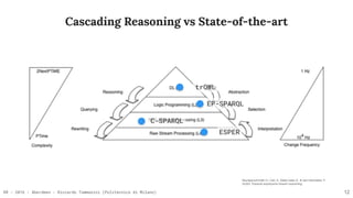 RR - 2016 - Aberdeen - Riccardo Tommasini (Politecnico di Milano)
Cascading Reasoning vs State-of-the-art
12
Stuckenschmidt, H., Ceri, S., Della Valle, E., & Van Harmelen, F.
(2010). Towards expressive stream reasoning
C-SPARQL
EP-SPARQL
trOWL
ESPER
 
