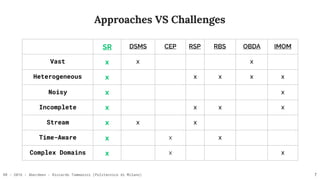 RR - 2016 - Aberdeen - Riccardo Tommasini (Politecnico di Milano) 7
SR DSMS CEP RSP RBS OBDA IMOM
Vast x x x
Heterogeneous x x x x x
Noisy x x
Incomplete x x x x
Stream x x x
Time-Aware x x x
Complex Domains x x x
Approaches VS Challenges
 