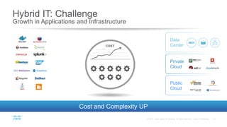 Hybrid IT: Challenge
Growth in Applications and Infrastructure
Cost and Complexity UP
Public
Cloud
COST
Data
Center
Private
Cloud
 