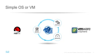Simple OS or VM
DEPLOY
MANAGE
MODEL
 