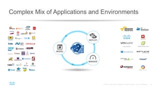 Complex Mix of Applications and Environments
DEPLOY
MANAGE
MODEL
 