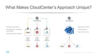 What Makes CloudCenter’s Approach Unique?
Infrastructure-Centric
Cloud-Specific workflows
and Scripts
Labor /Services Intensive
Unique
Script /
Workflow
Application-Centric
Cloud-Agnostic
Fast time to value
Unique
Script /
Workflow
Unique
Script /
Workflow
 
