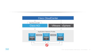 Cisco CloudCenter
Northbound API
Cisco ACI
Application Network Profile
Contract Contract
End-point
Group
End-point
Group
End-point
Group
VMVMVM
Tier3Tier2Tier1
VMware vSphere
 