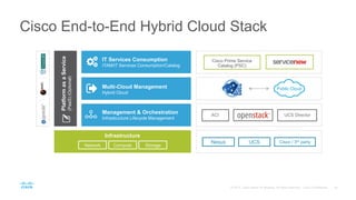 Cisco End-to-End Hybrid Cloud Stack
Infrastructure
Management & Orchestration
Infrastructure Lifecycle Management
Multi-Cloud Management
Hybrid Cloud
PlatformasaService
(PaaS)(Optional)
IT Services Consumption
ITAM/IT Services Consumption/Catalog
Cisco Prime Service
Catalog (PSC)
Nexus UCS Cisco / 3rd party
UCS DirectorACI
Network Compute Storage
Public Cloud
 