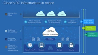 3
Build Your
Private Cloud
Private
Cloud Stack
Integrated Infrastructure
Hybrid PublicPrivate4
Choose Any
Cloud
Self-Service Portal
(IT as a Service)
6
Extend
Policy Model
7
Move Data and
Workloads Securely
5
Edge: Push
Policy Model
8
Security
Everywhere
9
Analytics
Everywhere
10
Network / L4-7 Compute Security
1
Modernize
Infrastructure:
Open and
Programmable
Data
Center
Storage
Policy2
Automate
and Simplify
Cisco’s DC Infrastructure in Action
 