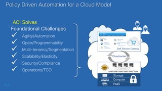 IT as a Service
IaaS | PaaS | SaaS | XaaS
Flexible Consumption Models
Foundational Challenges
• Agility/Automation
• Open/Programmability
• Multi-tenancy/Segmentation
• Scalability/Elasticity
• Security/Compliance
• Operations/TCO
FOUNDATION
ORCHESTRATION
SELF SERVICE






ACI Solves
Storage
Compute
PaaS
Self Service Catalog
Cloudcenter
Policy Driven Automation for a Cloud Model
 