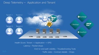 Deep Telemetry — Application and Tenant
APIC
Tenant
Tenant 1 Tenant 2
Tenant 3 Tenant 4
Health Score: Tenant -> Application -> EPG
Latency – Packet drops
End-to-end path visibility – Troubleshooting Tools
Traffic stats - Contract details - Drops
 