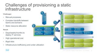 Challenges:
• Manual processes
• Complex handoffs between
teams and domains
• Static resource allocation
Result:
• Days/weeks/months to
deploy IT services
• High operational cost
• Rigid silos
• Infrastructure inefficiency and under utilization
Challenges of provisioning a static
infrastructure
NetworkAdm
Update
Trunks
Create
VLANs
Configure
SAN Zoning
Create UCS
Service Profiles
Create
Network Policies
ServerAdmins
Configure
Servers
Bare metal
Provisioning
Setup
Servers
Add VLAN to
Service Profile
Create
VLAN
Create Storage
Resources
(LUNs
and Volumes)
Storage
Add vFilers
to Group
Create
vFilers
Create
IP space
UCS Blade
Power On
Create
Storage Policy
Map
NetApp LUN
Add Users
and Groups
IT
Planning
Approvals
Define
Cost Models
Business
Application
Requirements
1
2
3
4
5
6
 