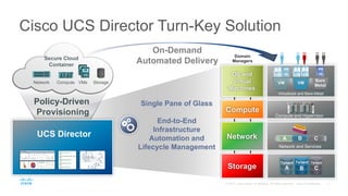 Cisco UCS Director Turn-Key Solution
On-Demand
Automated Delivery
Policy-Driven
Provisioning
Secure Cloud
Container
VMsComputeNetwork Storage
UCS Director
Domain
Managers
OS and
Virtual
Machines
Storage
Network
Compute
Tenant
B
Tenant
C
Tenant
A
Virtualized and Bare-Metal
Compute and Hypervisor
B CA
Network and Services
VM VM
Bare
Metal
Single Pane of Glass
End-to-End
Infrastructure
Automation and
Lifecycle Management
 