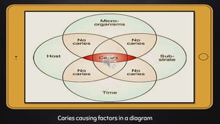 Place your screenshot here
Caries causing factors in a diagram
 