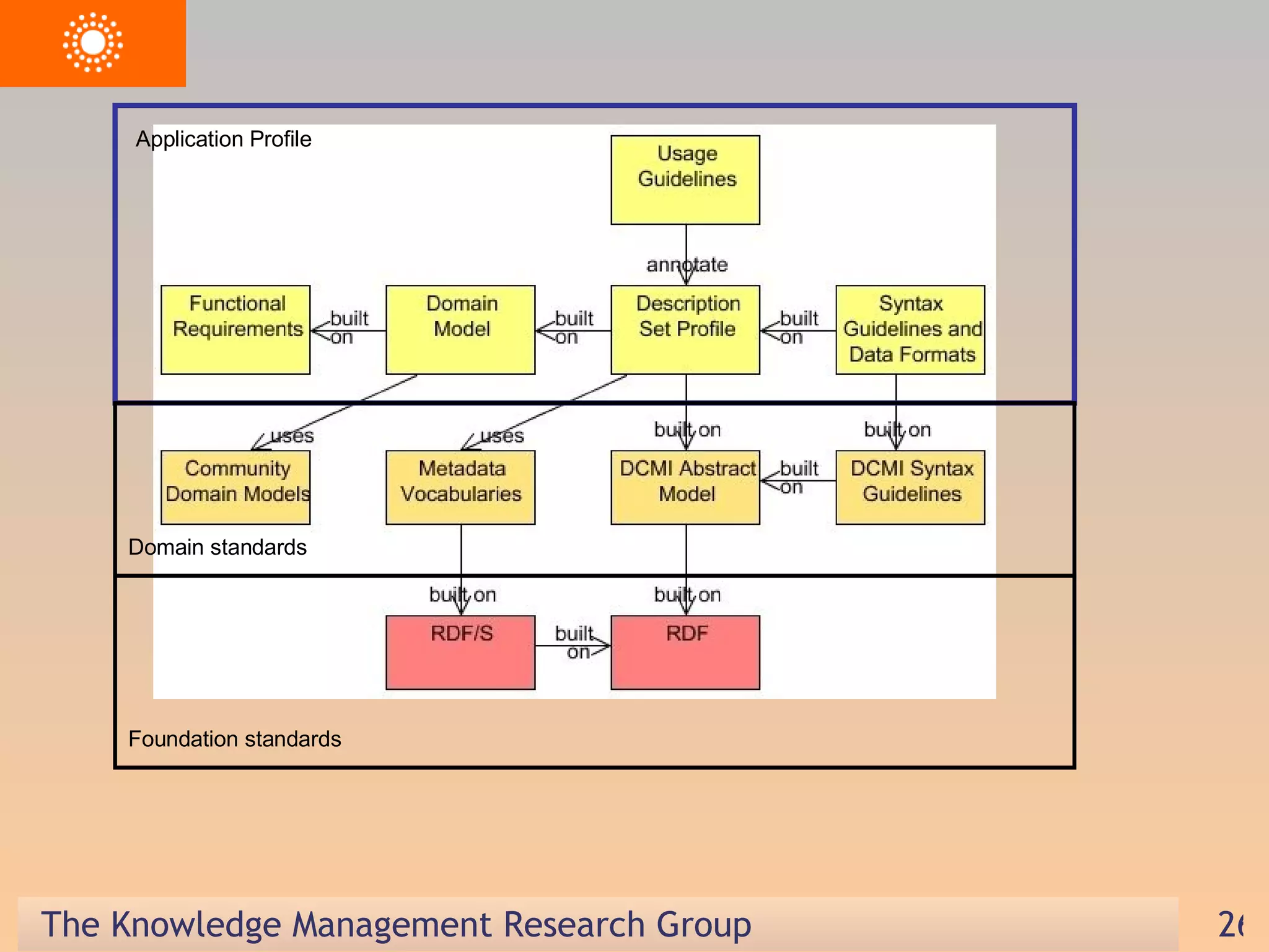 Foundation standards Domain standards Application Profile 