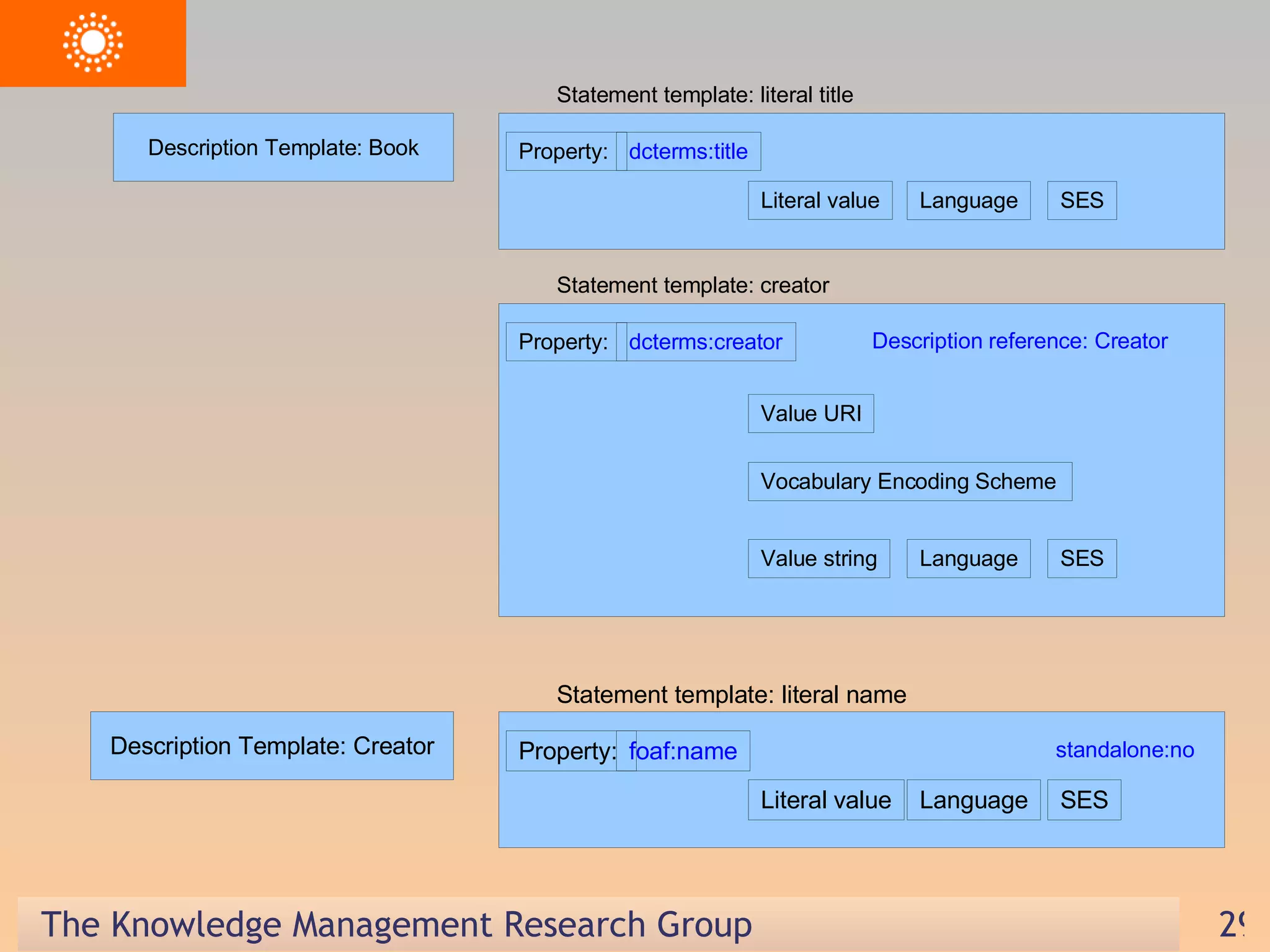 Statement template: literal title dcterms:title Literal value Language SES Property:  Statement template: creator dcterms:creator Value string Language SES Property:  Value URI Vocabulary Encoding Scheme Description reference: Creator Statement template: literal name foaf:name Literal value Language SES Property:  standalone:no Description Template: Book Description Template: Creator 