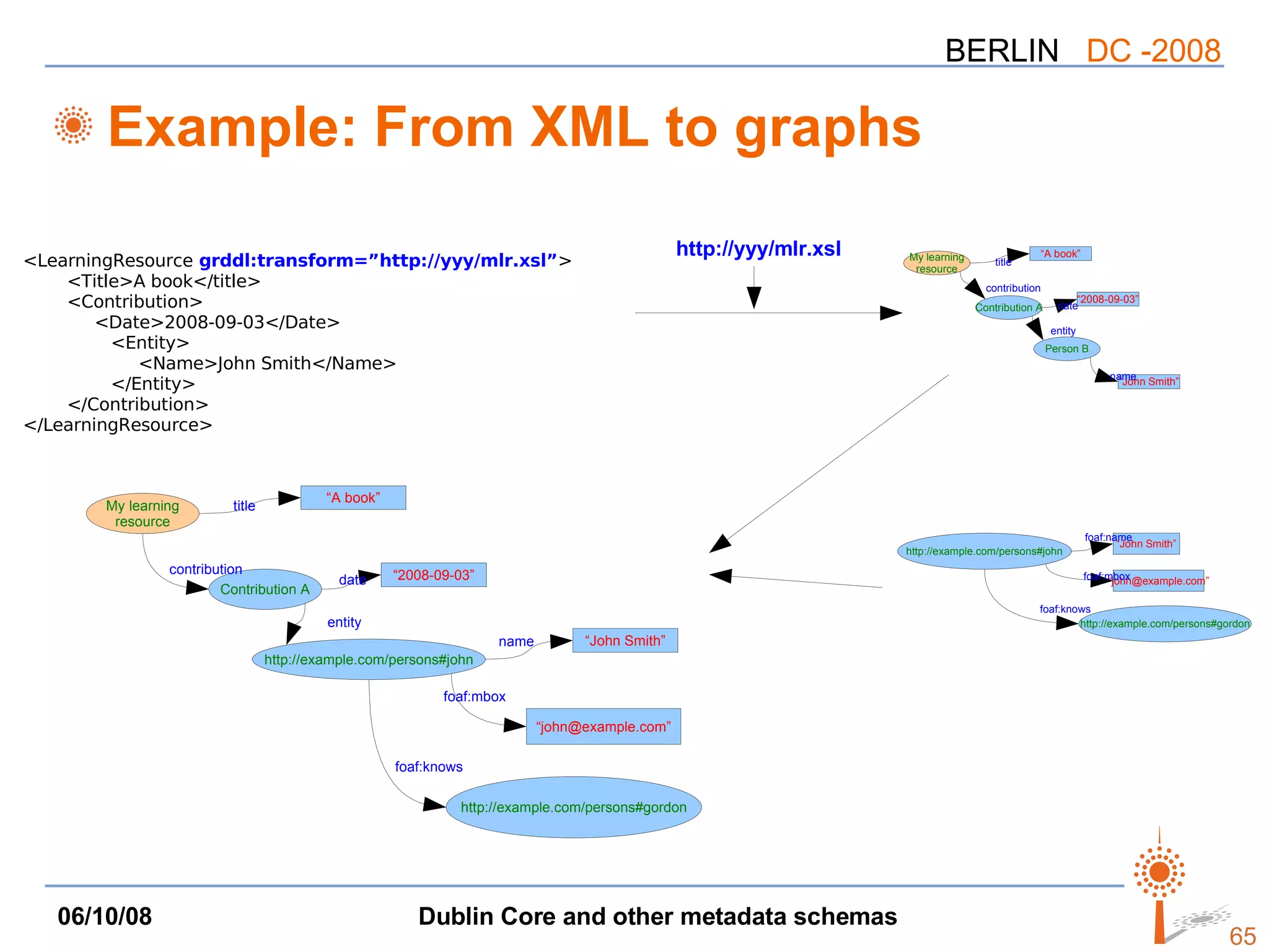Example: From XML to graphs <LearningResource   grddl:transform=”http://yyy/mlr.xsl” > <Title>A book</title> <Contribution> <Date>2008-09-03</Date> <Entity> <Name>John Smith</Name> </Entity> </Contribution> </LearningResource> http://yyy/mlr.xsl foaf:name foaf:mbox foaf:knows title contribution date entity name foaf:mbox foaf:knows http://example.com/persons#john “ John Smith” “ [email_address] ” http://example.com/persons#gordon My learning resource Contribution A http://example.com/persons#john “ A book” “ John Smith” “ 2008-09-03” “ [email_address] ” http://example.com/persons#gordon My learning resource Contribution A Person B “ A book” “ John Smith” “ 2008-09-03” title contribution date entity name 
