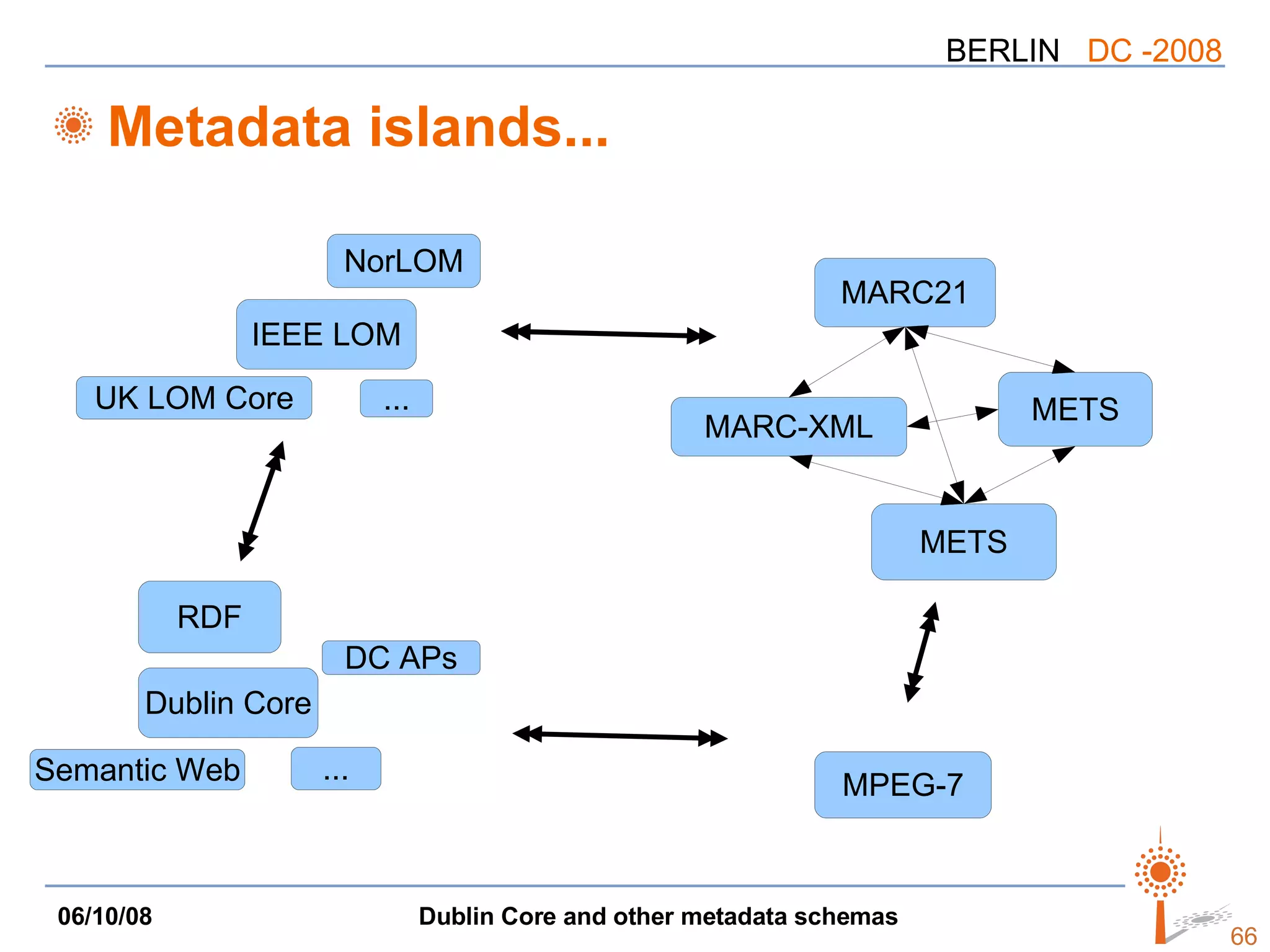 Metadata islands... IEEE LOM NorLOM UK LOM Core ... RDF Dublin Core DC APs Semantic Web ... MARC21 MARC-XML METS METS MPEG-7 