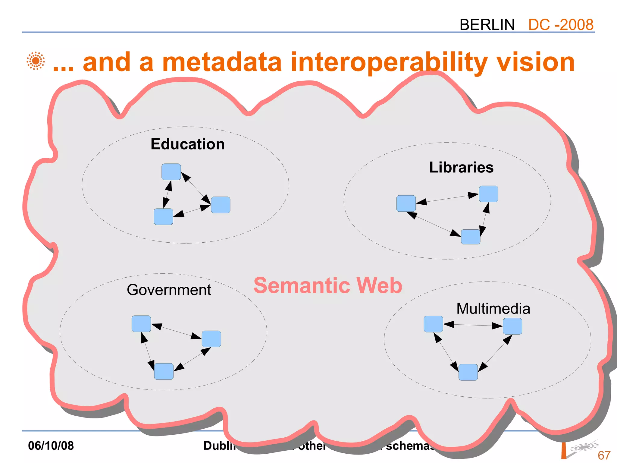 ... and a metadata interoperability vision Education Government Libraries Multimedia Semantic Web 