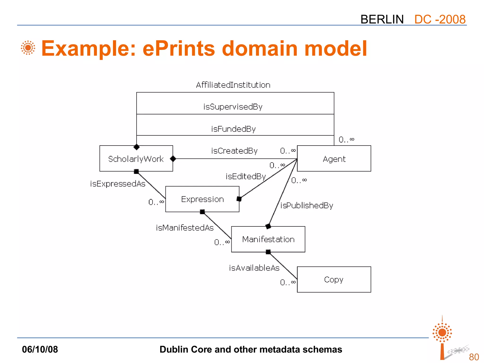 Example: ePrints domain model 