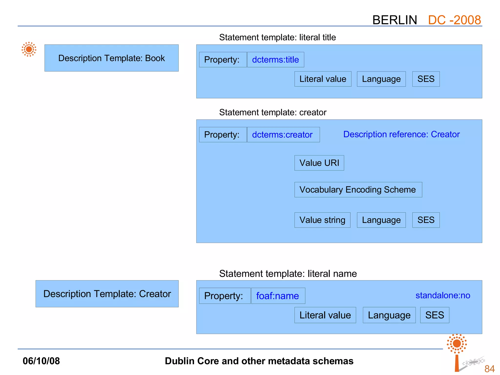 Statement template: literal title dcterms:title Literal value Language SES Property:  Statement template: creator dcterms:creator Value string Language SES Property:  Value URI Vocabulary Encoding Scheme Description reference: Creator Statement template: literal name foaf:name Literal value Language SES Property:  standalone:no Description Template: Book Description Template: Creator 
