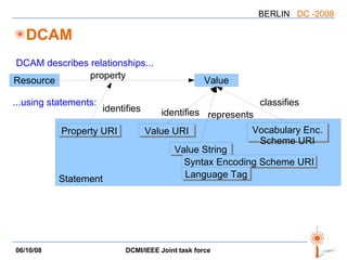 DCAM property DCAM describes relationships... ...using statements: identifies identifies represents classifies Resource Value Statement Property URI Value URI Value String Syntax Encoding Scheme URI Language Tag Vocabulary Enc. Scheme URI 
