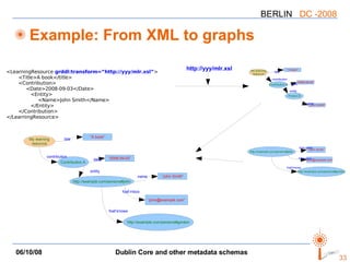Example: From XML to graphs <LearningResource   grddl:transform=”http://yyy/mlr.xsl” > <Title>A book</title> <Contribution> <Date>2008-09-03</Date> <Entity> <Name>John Smith</Name> </Entity> </Contribution> </LearningResource> http://yyy/mlr.xsl foaf:name foaf:mbox foaf:knows title contribution date entity name foaf:mbox foaf:knows http://example.com/persons#john “ John Smith” “ [email_address] ” http://example.com/persons#gordon My learning resource Contribution A http://example.com/persons#john “ A book” “ John Smith” “ 2008-09-03” “ [email_address] ” http://example.com/persons#gordon My learning resource Contribution A Person B “ A book” “ John Smith” “ 2008-09-03” title contribution date entity name 