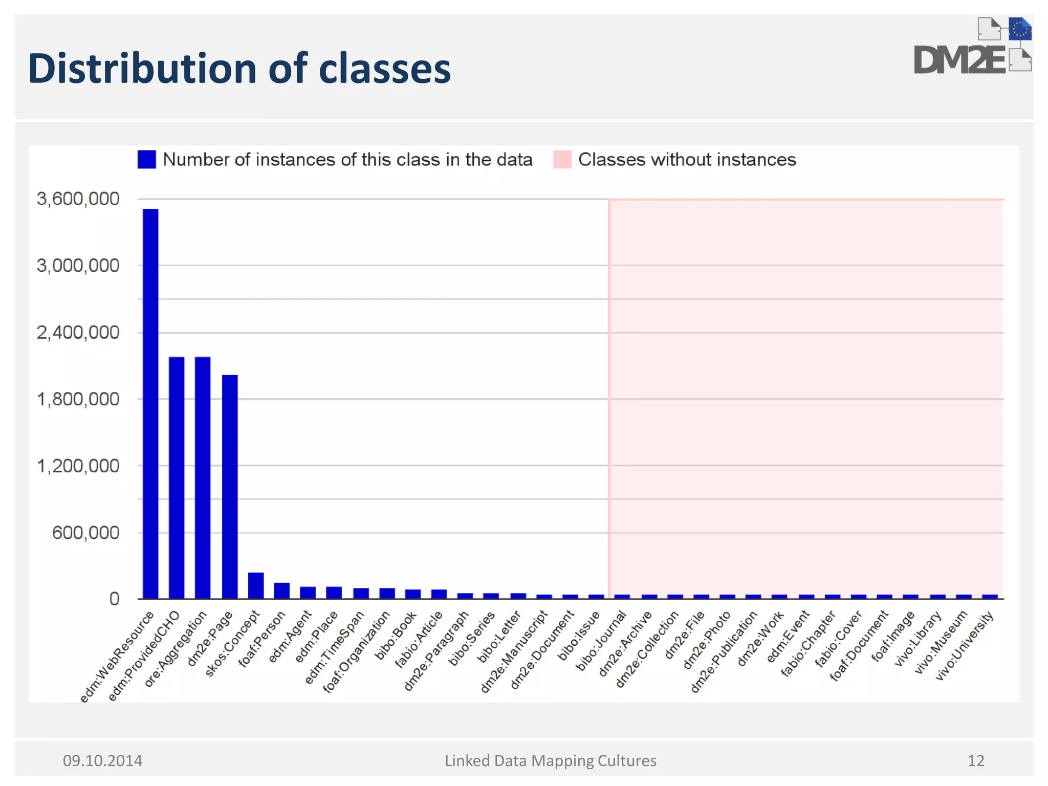 Distribution of classes 
Linked Data Mapping Cultures 
12 
09.10.2014  