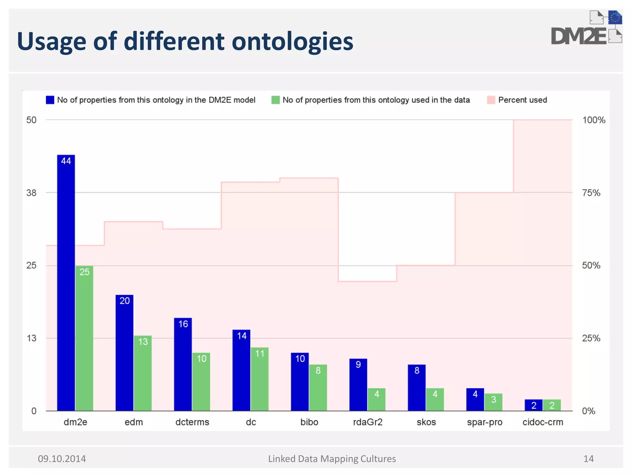 Usage of different ontologies 
Linked Data Mapping Cultures 
14 
09.10.2014  