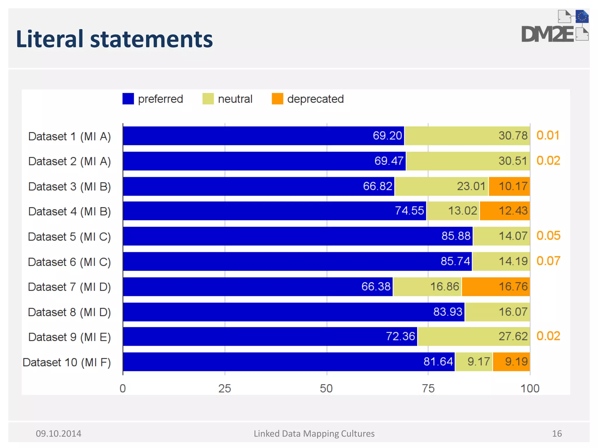Literal statements 
Linked Data Mapping Cultures 
16 
09.10.2014  
