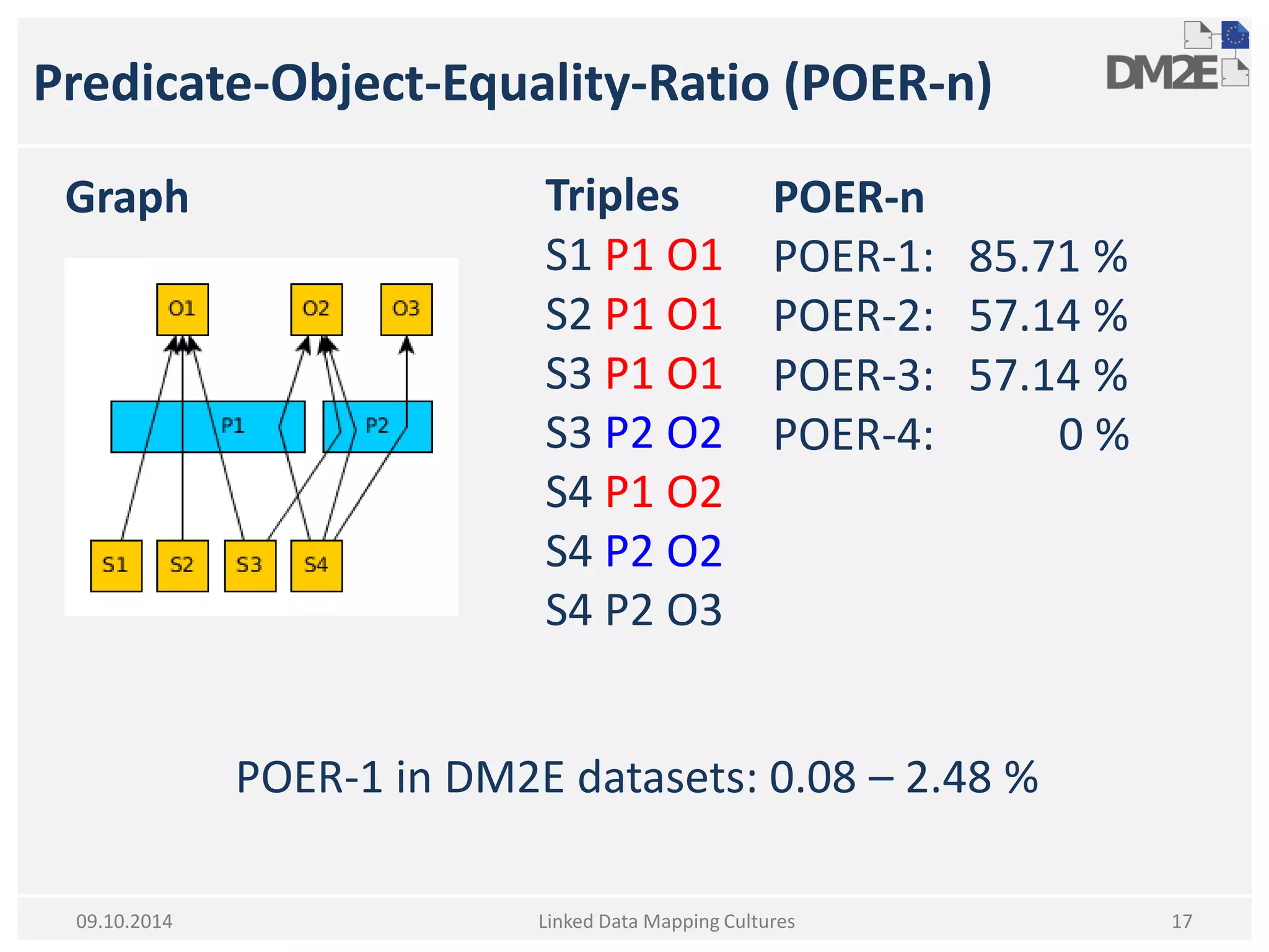 Predicate-Object-Equality-Ratio (POER-n) 
Linked Data Mapping Cultures 
17 
09.10.2014 
Triples 
S1 P1 O1 
S2 P1 O1 
S3 P1 O1 
S3 P2 O2 
S4 P1 O2 
S4 P2 O2 
S4 P2 O3 
POER-n POER-1: 85.71 % POER-2: 57.14 % 
POER-3: 57.14 % 
POER-4: 0 % 
POER-1 in DM2E datasets: 0.08 – 2.48 % 
Graph  