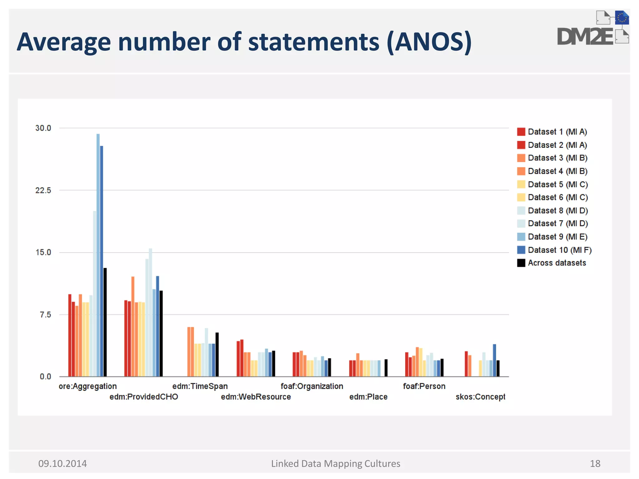 Average number of statements (ANOS) 
Linked Data Mapping Cultures 
18 
09.10.2014  