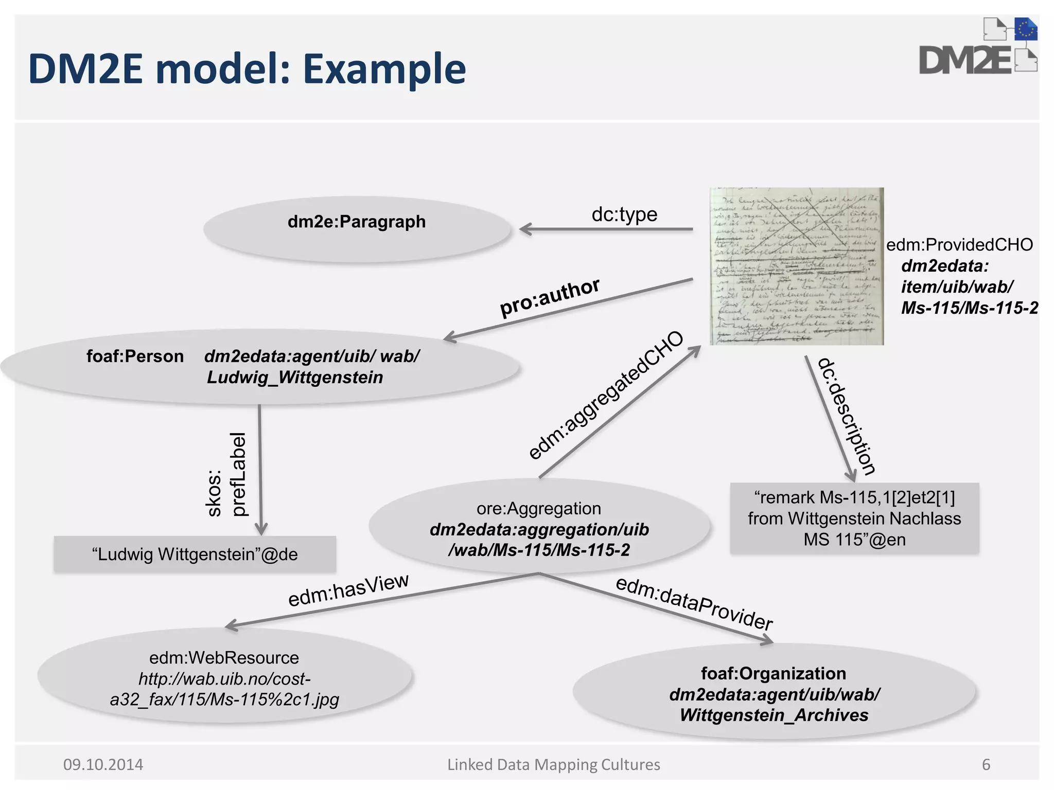 DM2E model: Example 
Linked Data Mapping Cultures 
6 
09.10.2014 
foaf:Person dm2edata:agent/uib/ wab/ Ludwig_Wittgenstein 
ore:Aggregation dm2edata:aggregation/uib/wab/Ms-115/Ms-115-2 
skos: prefLabel 
“Ludwig Wittgenstein”@de 
“remark Ms-115,1[2]et2[1] from Wittgenstein Nachlass MS 115”@en 
edm:ProvidedCHO 
dm2edata: item/uib/wab/ Ms-115/Ms-115-2 
foaf:Organization dm2edata:agent/uib/wab/ Wittgenstein_Archives 
edm:WebResource 
http://wab.uib.no/cost- a32_fax/115/Ms-115%2c1.jpg 
dm2e:Paragraph 
dc:type  