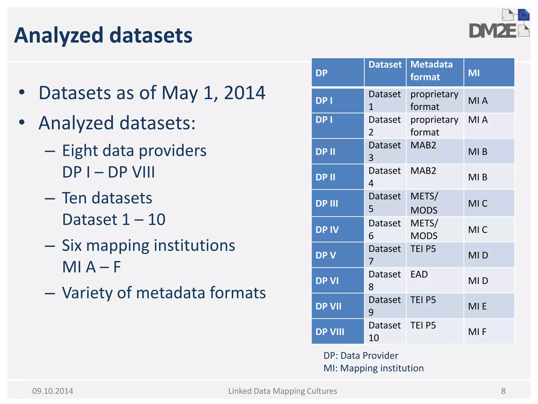 Analyzed datasets 
•Datasets as of May 1, 2014 
•Analyzed datasets: 
–Eight data providers DP I – DP VIII 
–Ten datasets Dataset 1 – 10 
–Six mapping institutions MI A – F 
–Variety of metadata formats 
Linked Data Mapping Cultures 
8 
09.10.2014 
DP 
Dataset 
Metadata format 
MI 
DP I 
Dataset 1 
proprietary format 
MI A 
DP I 
Dataset 2 
proprietary format 
MI A 
DP II 
Dataset 3 
MAB2 
MI B 
DP II 
Dataset 4 
MAB2 
MI B 
DP III 
Dataset 5 
METS/ 
MODS 
MI C 
DP IV 
Dataset 6 
METS/ MODS 
MI C 
DP V 
Dataset 7 
TEI P5 
MI D 
DP VI 
Dataset 8 
EAD 
MI D 
DP VII 
Dataset 9 
TEI P5 
MI E 
DP VIII 
Dataset 10 
TEI P5 
MI F 
DP: Data Provider 
MI: Mapping institution  