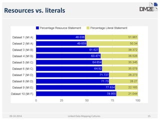 Resources vs. literals 
Linked Data Mapping Cultures 
15 
09.10.2014  