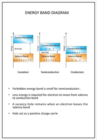 ENERGY BAND DIAGRAM
• Forbidden energy band is small for semiconductors .
• Less energy is required for electron to move from valence
to conduction band
• A vacancy hole remains when an electron leaves the
valence band
• Hole act as a positive charge carrie
 